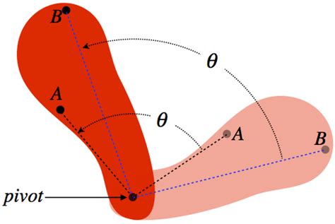 7.2 the rotation of a rigid body. 5.1: Rotational Kinematics - Physics LibreTexts