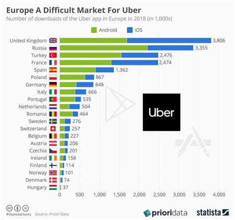 Number Of Downloads Of Uber In Europe By Country 2018 Reurope