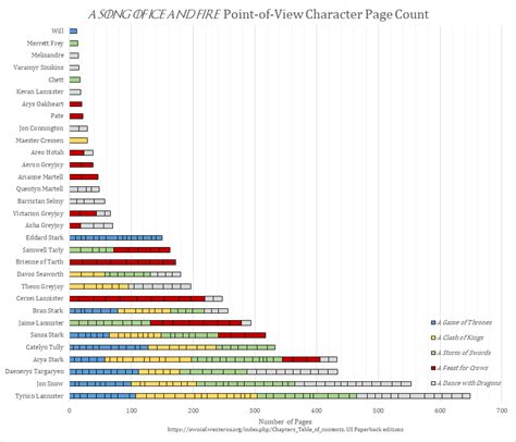 Spoilers Published Pov Characters By Page Count Us Paperback