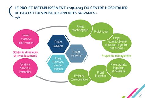 Projets et stratégie détablissement Centre Hospitalier de Pau