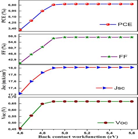 A Pce B Ff C Voc And D Jsc Of Psc According To The Back