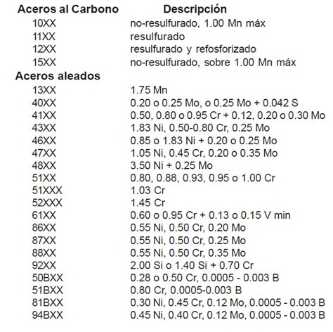 Urheberrechte Instrument G Hnen Clasificacion De Aceros Inoxidables