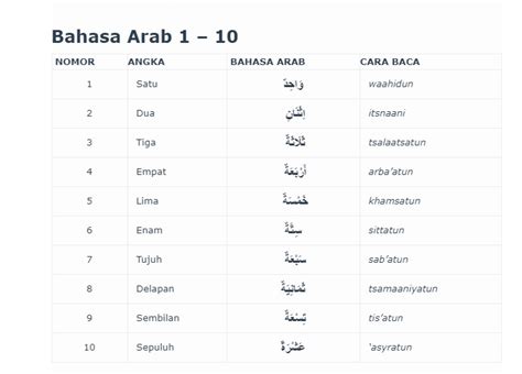 Angka Nombor Dalam Bahasa Arab Belajar Bahasa Arab Bilangan