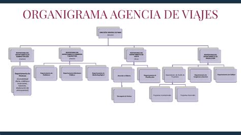 Organigrama Agencia De Viajes By Lucia Grande On Prezi