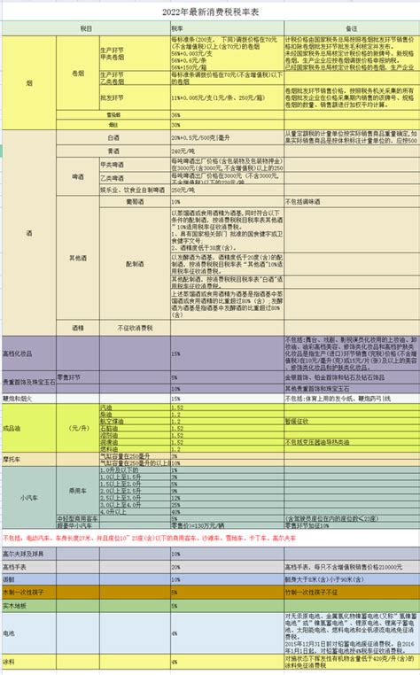 2022年最新完整版18个税种税率一览表，附十八税种应纳税额自动计算模板 知乎