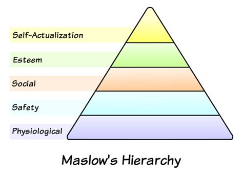 Hierarchy Of The Successfully Self Employed