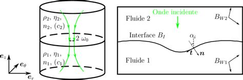 1 Schématisation à 3 Et 2 Dimensions Dun Système Diphasique Dont Download Scientific Diagram