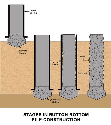 Pile Foundation Types And Its Classifications