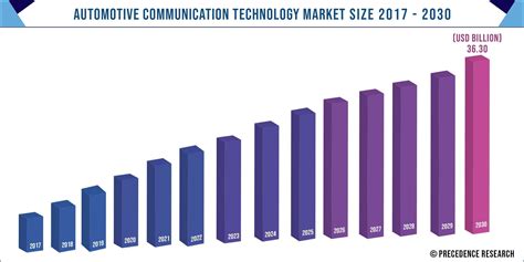 Automotive Communication Technology Market Poised To Exceed Usd 3630