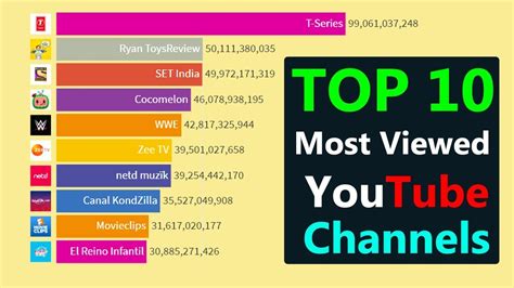Comparison List Of Most Viewed Youtube Channels Youtube Gambaran