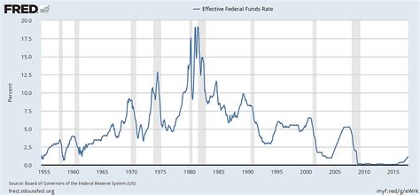 Dollar against malaysian ringgit interbank highest and lowest dealt rates by commercial banks on the specific date. History of Federal Open Market Committee actions - Wikipedia