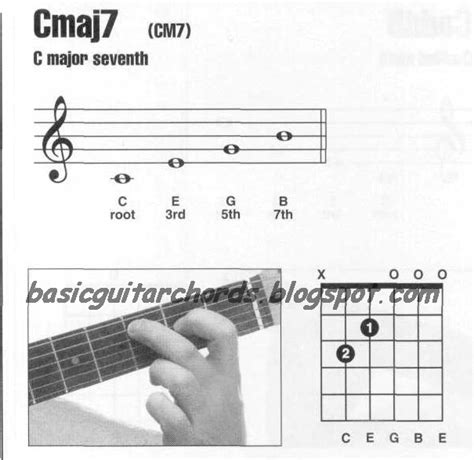 Basic Guitar Chords Major 7th Chords Cmaj7 Guitar Chord