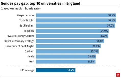 Durham Shows Worst Gender Pay Gap Of Russell Group Universities In England Guernsey Press