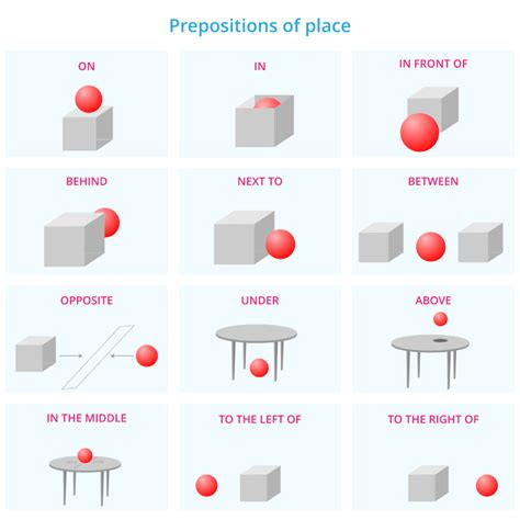 Prepositions Of Location With Images Prepositions Pre Vrogue Co