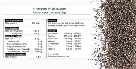 Chia Seed Nutritional Data And Facts Bodybuilding Wizard