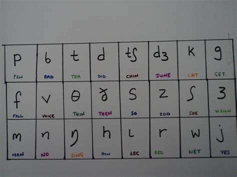 The Phonemic Chart Pronunciation Express Teach
