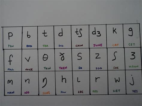 Have you ever wondered when looking in a dictionary what the funny little symbols that appear next to the words mean? The phonemic chart (pronunciation) | Express Teach