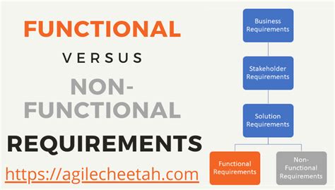 Functional Vs Non Functional Requirements Infographic