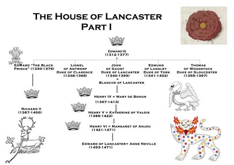 Update - House of Lancaster human error | Lancaster, Basic, Wars of the