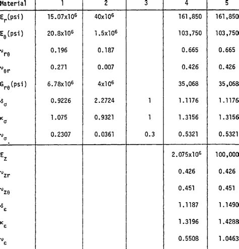 Material Constants Used In The Examples Download Table