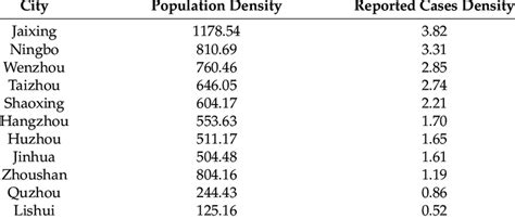 Correlation Relationship Between Population Density And Reported Cases