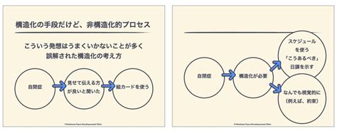 構造化という支援でもっとも大切だと思うこと｜よこはま発達グループ