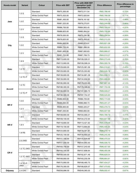 A list of consumer goods including poultry, fish, milk, vegetables and various types of sugar, has been proposed by the customs department to be exempted from the sales and service tax (sst) when it is reintroduced. 2020汽车销售税减免：Honda Malaysia 公布新售价列表 - Paul Tan 汽车资讯网