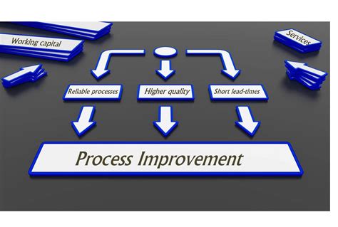 Lean Six Sigma Process Improvement