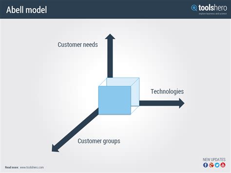 Abell Model Explained Strategy Tools Business Strategy Marketing