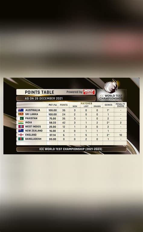How Does The World Test Championship Points Table Read As Australia Win