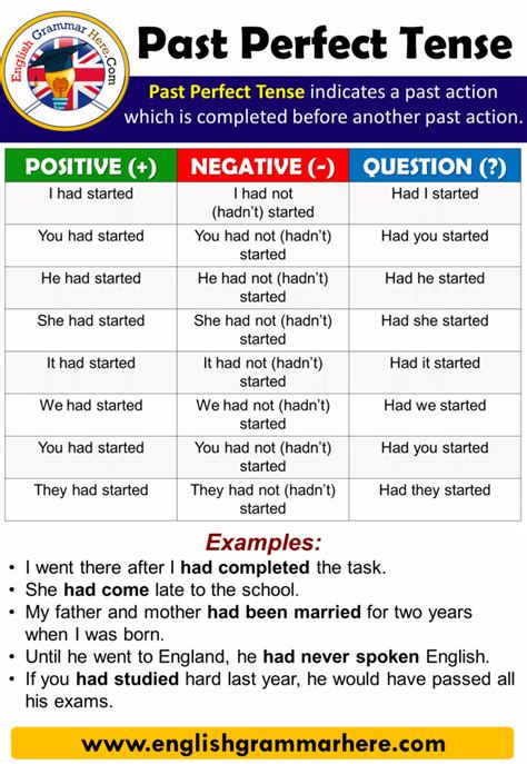 Using The Past Perfect Tense In English English Grammar Here