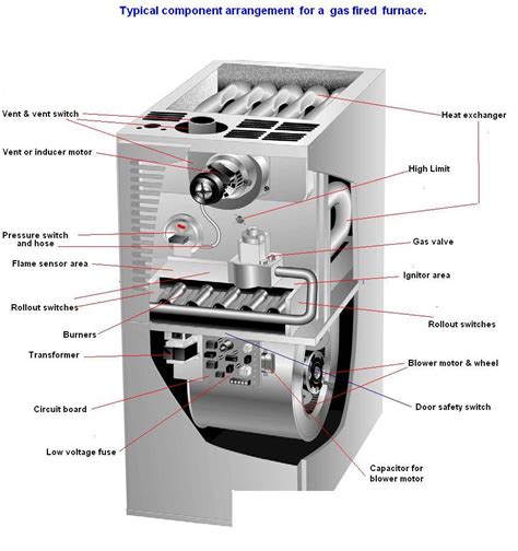 I have an Amana GUI & GCI furnace. It stopped heating today, 01/01/10
