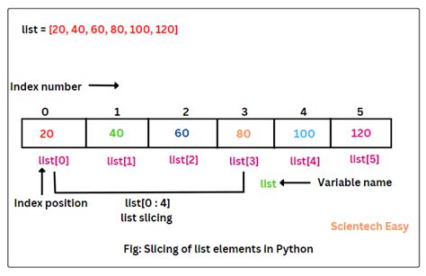 How To Slice List In Python With Examples Scientech Easy