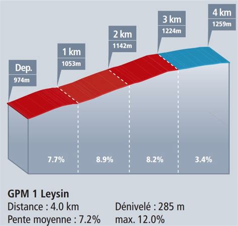 De ronde wordt sinds 1947 jaarlijks. Ronde van Romandië 2017 Parcours etappe 4: Domdidier - Leysin