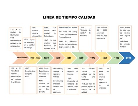 Linea DE Tiempo Calidad Gestión de calidad LINEA DE TIEMPO CALIDAD