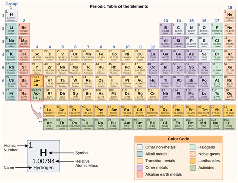Periodic Table Showing Protons Neutrons Electrons Periodic Table