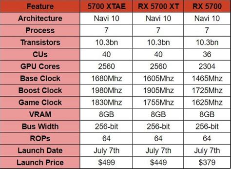 Amds New Navi Gpu Release Dates Specifications And Comparisons