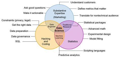 Data science skills Venn diagram | Science skills, Data science, Data ...