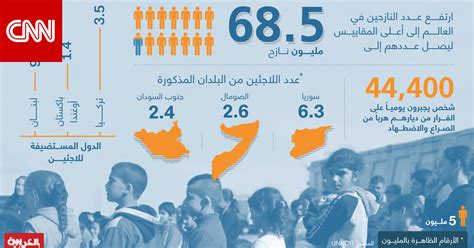 بالأرقام أعداد اللاجئين حول العالم تصل إلى أعلى مستوى في التاريخ Cnn Arabic