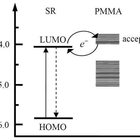 Homo Lumo Energy Level Scheme Of Sr Molecule Adapted From As