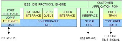 IEEE 1588 Ordinary Clock and Grandmaster Implementations ...