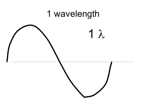 Determining The Number Of Wavelengths In A Wave Diagram Presentation