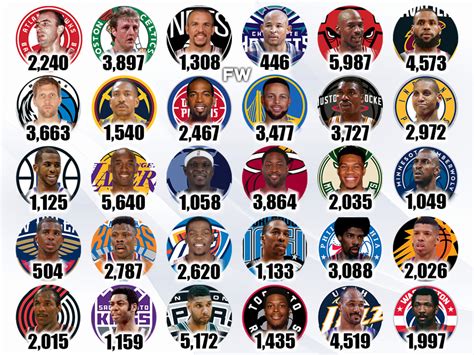 The All Time Playoffs Leading Scorers For Every Nba Team Michael