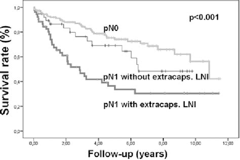 Figure 1 From The Prognostic Impact Of Extracapsular Lymph Node