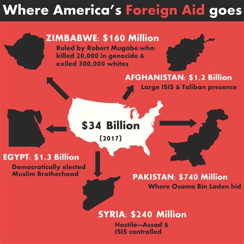 America Gives 190 Billion In Foreign Aid Meanwhile 49933 Veterans