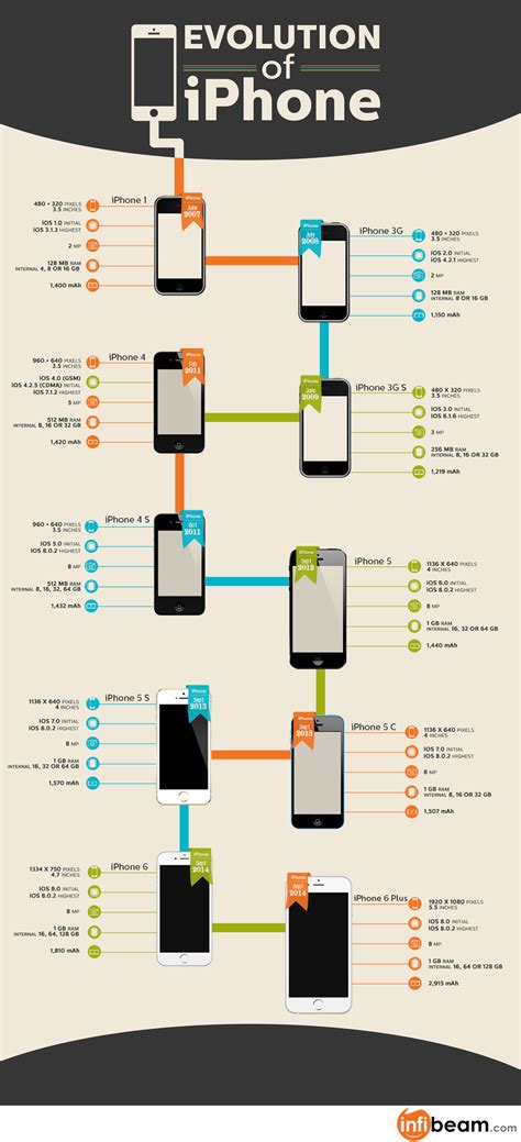 Evolution Of Iphone Infographic Visualistan