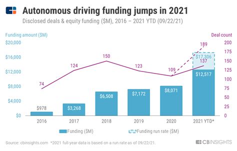 Autonomous Driving Startups Raise Record Funding As The Push For