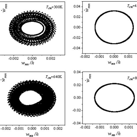 The Phase Trajectory Diagrams For Different Values Of Temperature