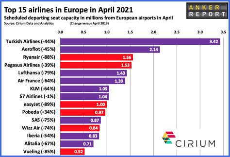 Turkish Airlines And Aeroflot Group Continue To Be Europes Leading