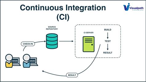 What Is Continuous Integration In Devops